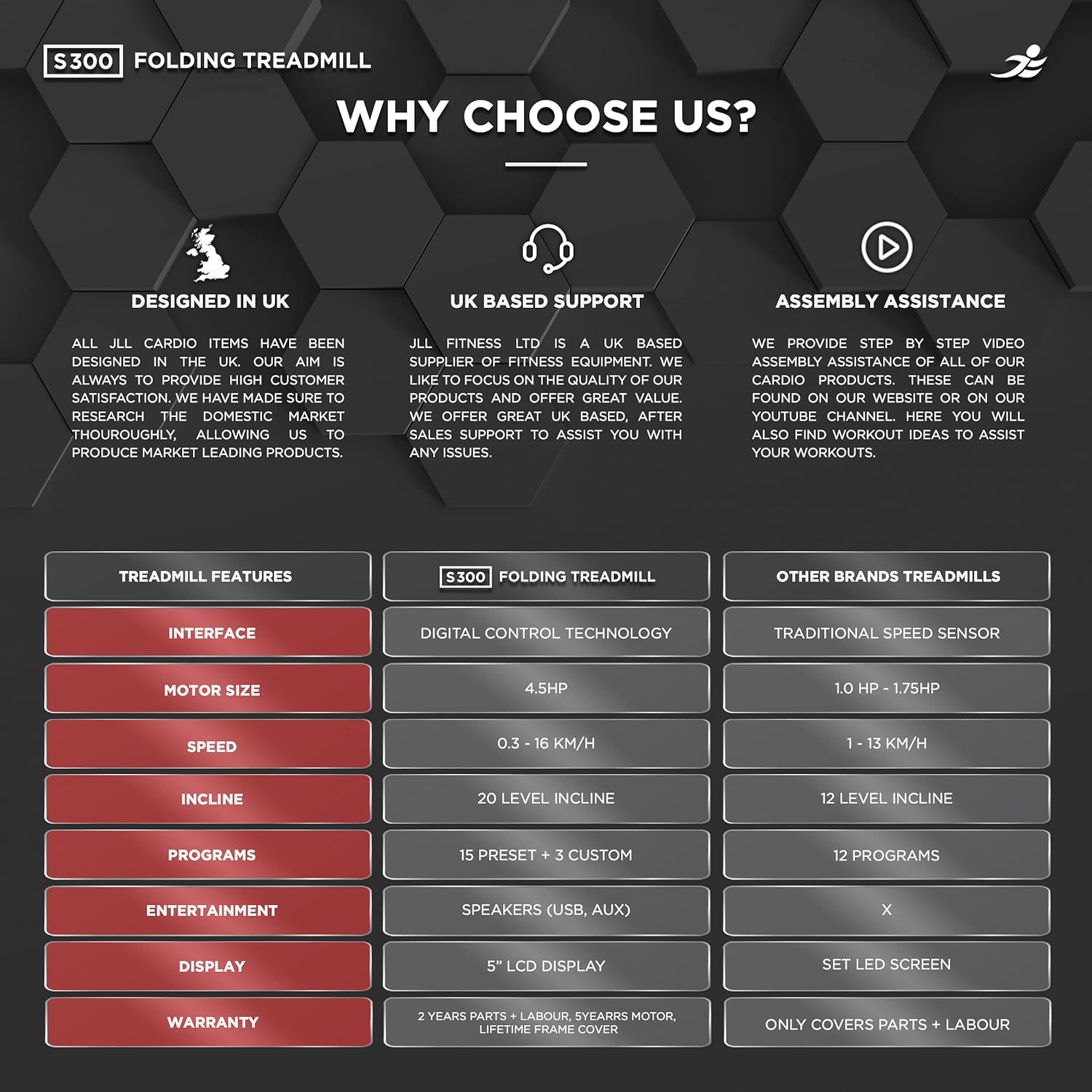 JLL S300 Digital Folding Treadmill, 2024 New Generation Digital Control 4.5HP Motor, 20 Incline Levels, 0.3km/h - 16km/h, 15 Professional Programs